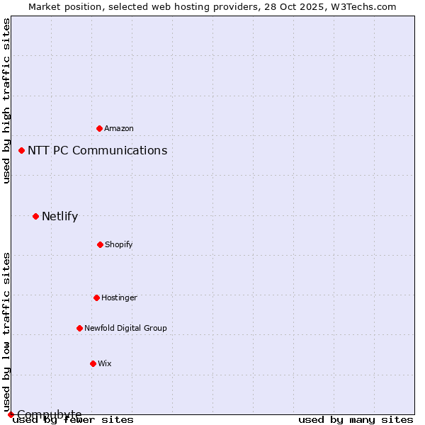 Market position of Netlify vs. NTT PC Communications vs. Compubyte