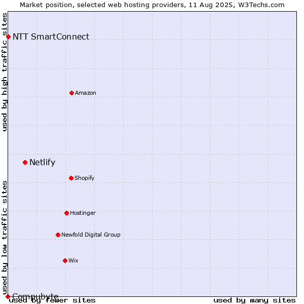 Market position of Netlify vs. NTT SmartConnect vs. Compubyte