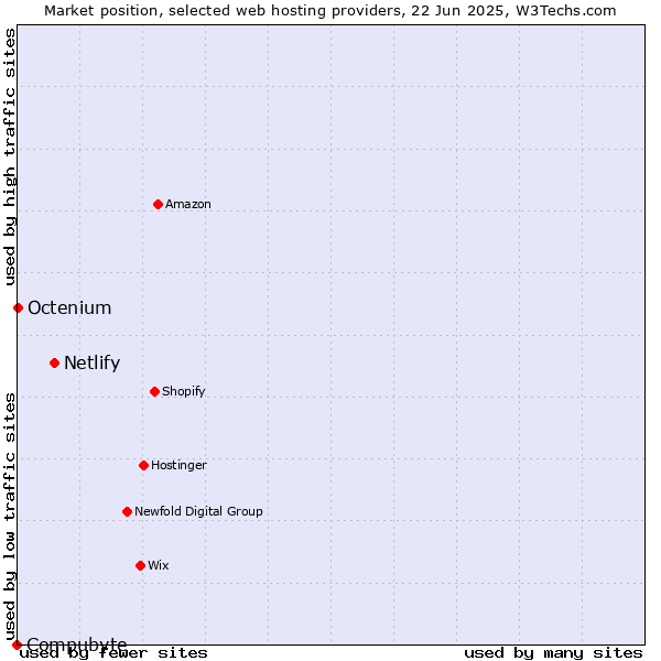 Market position of Netlify vs. Octenium vs. Compubyte