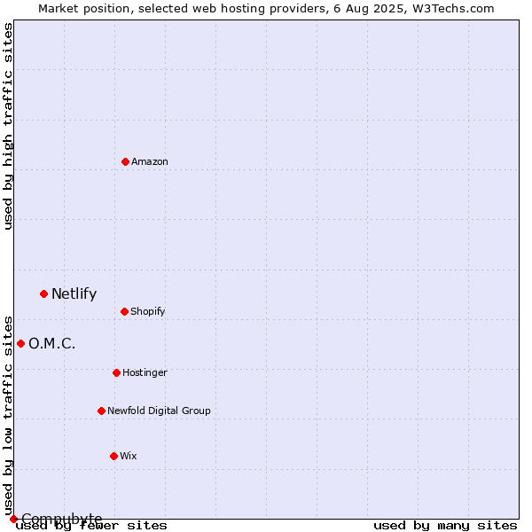 Market position of Netlify vs. O.M.C. vs. Compubyte