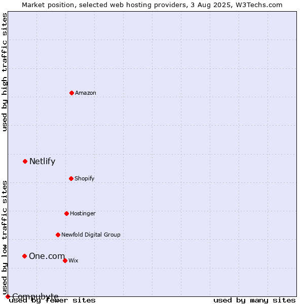 Market position of Netlify vs. One.com vs. Compubyte