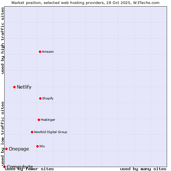 Market position of Netlify vs. Onepage vs. Compubyte