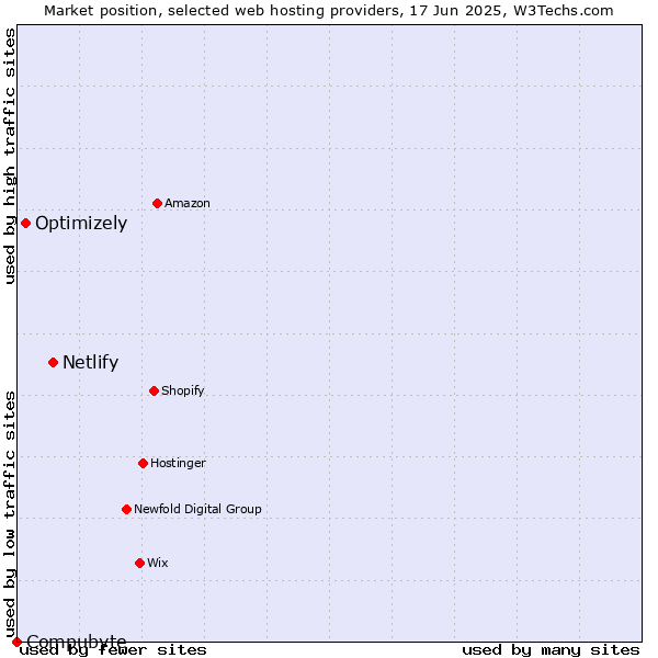 Market position of Netlify vs. Optimizely vs. Compubyte