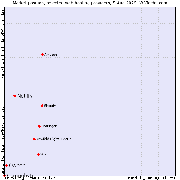 Market position of Netlify vs. Owner vs. Compubyte
