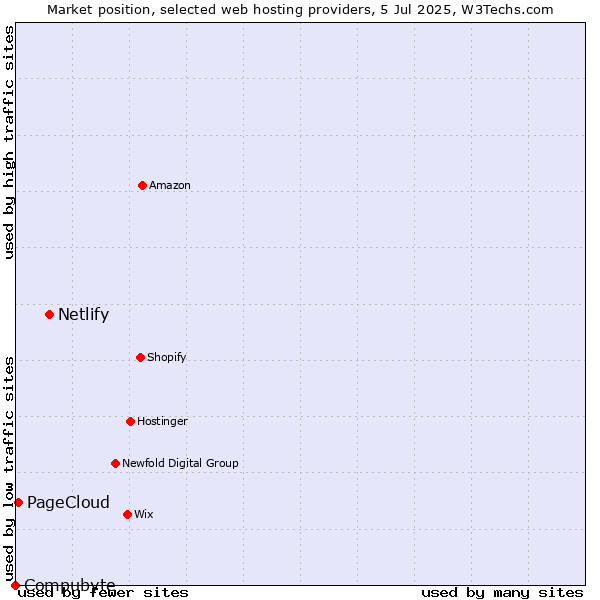 Market position of Netlify vs. PageCloud vs. Compubyte