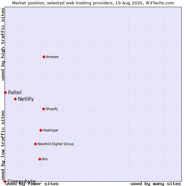 Market position of Netlify vs. Paltel vs. Compubyte
