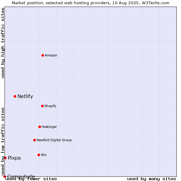 Market position of Netlify vs. Pixpa vs. Compubyte
