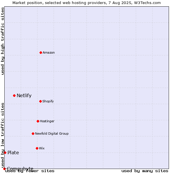 Market position of Netlify vs. Plate vs. Compubyte