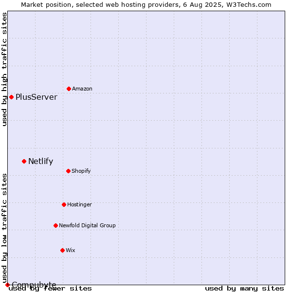 Market position of Netlify vs. PlusServer vs. Compubyte