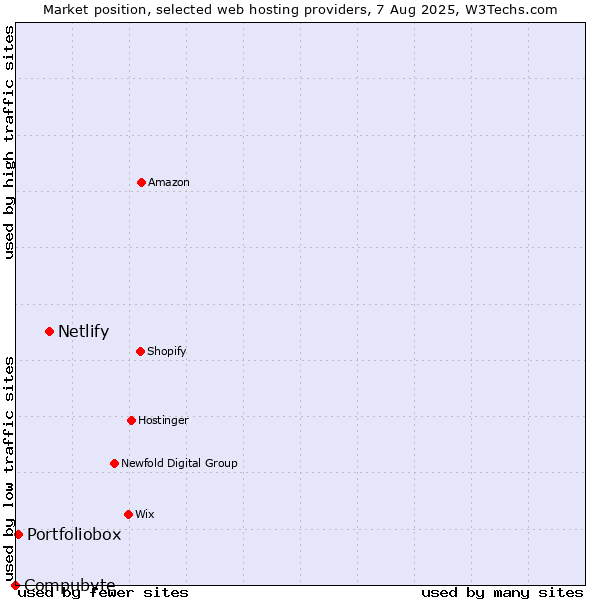 Market position of Netlify vs. Portfoliobox vs. Compubyte