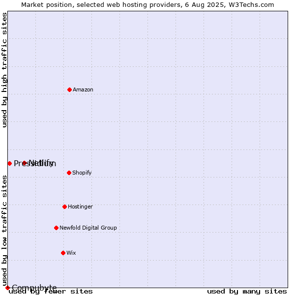 Market position of Netlify vs. Pressidium vs. Compubyte
