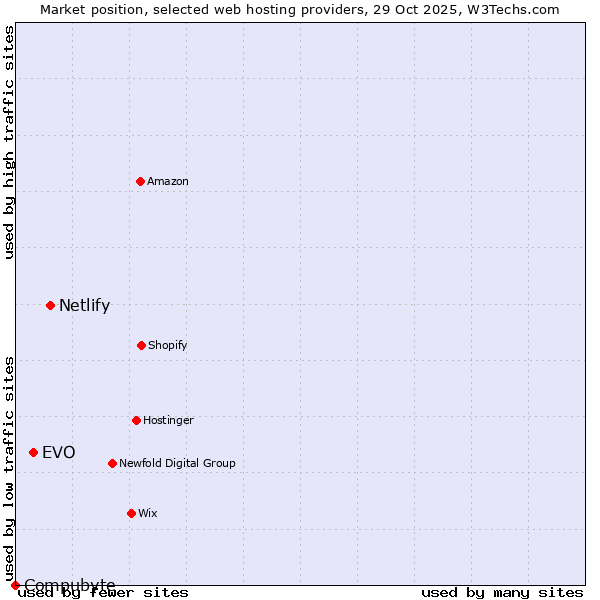 Market position of Netlify vs. EVO vs. Compubyte