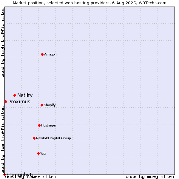 Market position of Netlify vs. Proximus vs. Compubyte