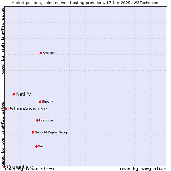 Market position of Netlify vs. PythonAnywhere vs. Compubyte