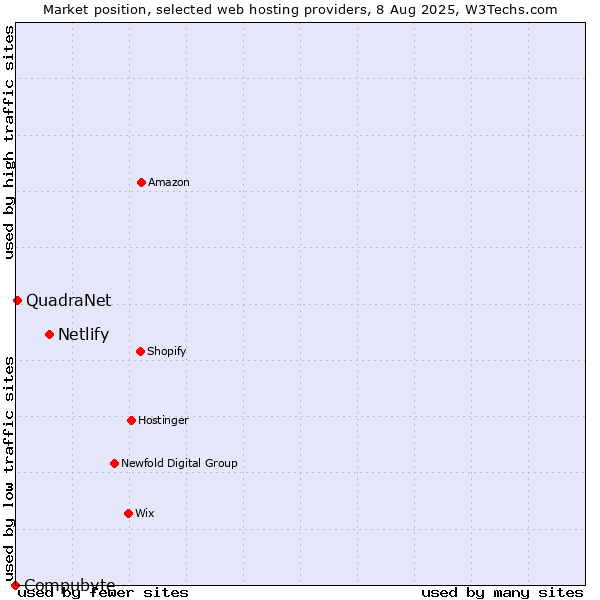 Market position of Netlify vs. QuadraNet vs. Compubyte