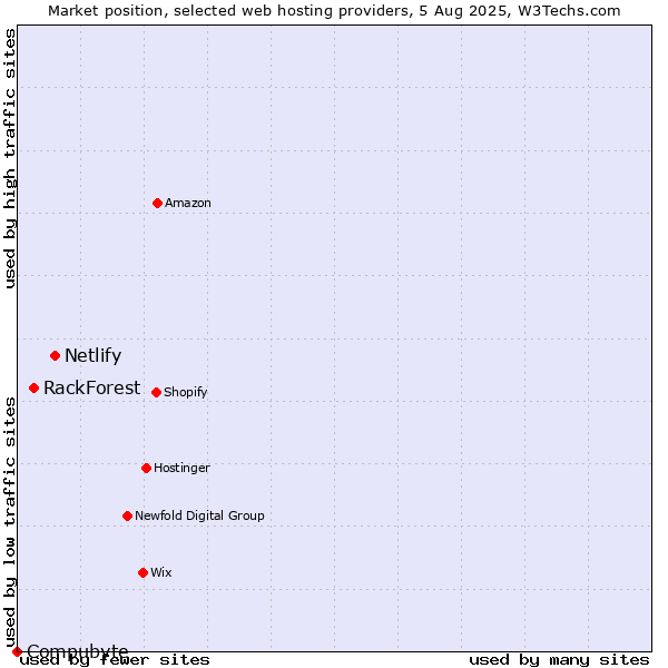 Market position of Netlify vs. RackForest vs. Compubyte