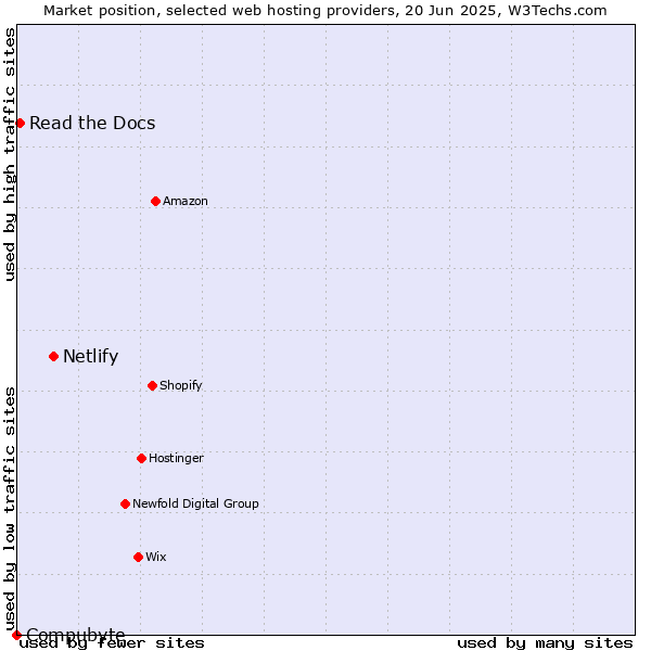 Market position of Netlify vs. Read the Docs vs. Compubyte