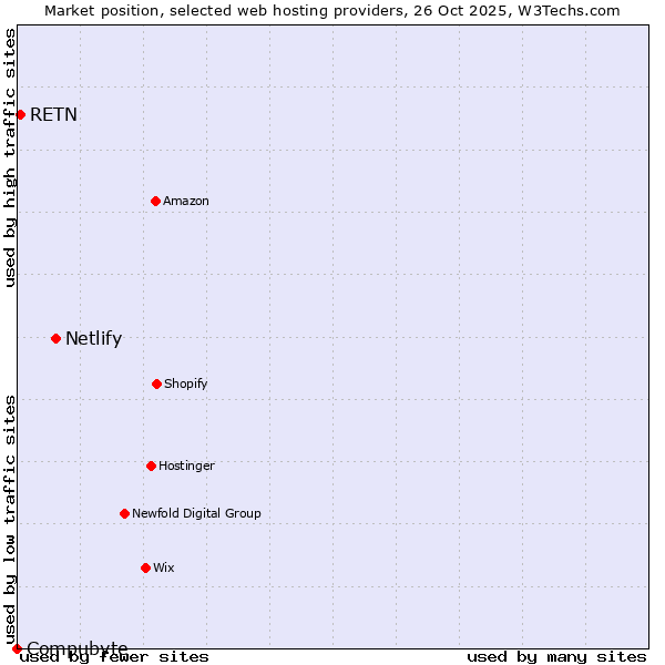 Market position of Netlify vs. RETN vs. Compubyte