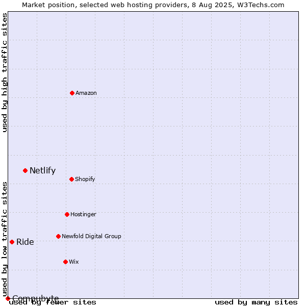 Market position of Netlify vs. Ride vs. Compubyte