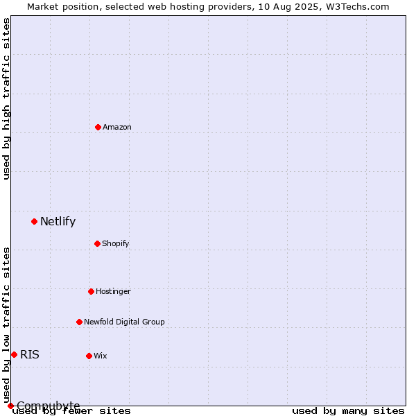 Market position of Netlify vs. RIS vs. Compubyte