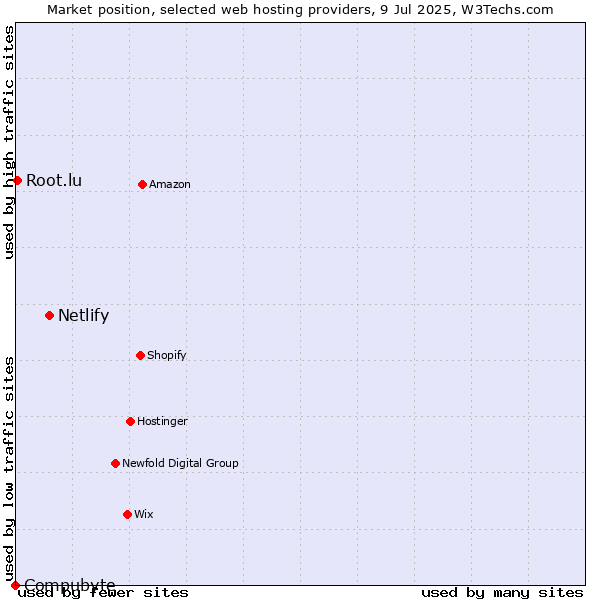 Market position of Netlify vs. Root.lu vs. Compubyte