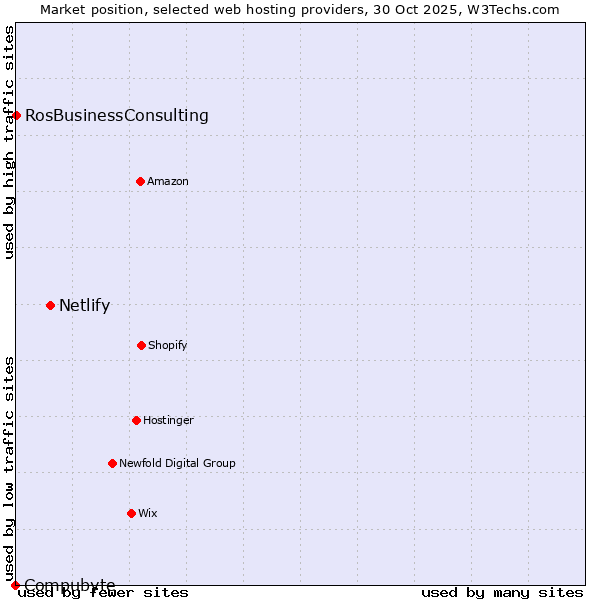 Market position of Netlify vs. RosBusinessConsulting vs. Compubyte
