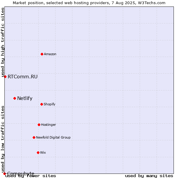Market position of Netlify vs. RTComm.RU vs. Compubyte