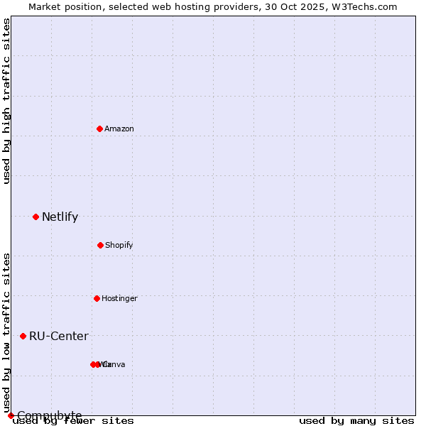 Market position of Netlify vs. RU-Center vs. Compubyte