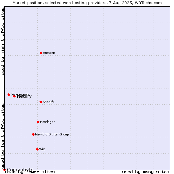Market position of Netlify vs. Seeweb vs. Compubyte