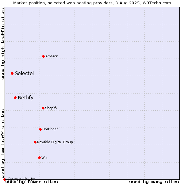Market position of Netlify vs. Selectel vs. Compubyte