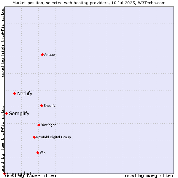 Market position of Netlify vs. Semplify vs. Compubyte