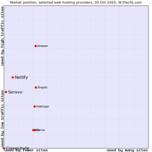 Market position of Netlify vs. Seravo vs. Compubyte