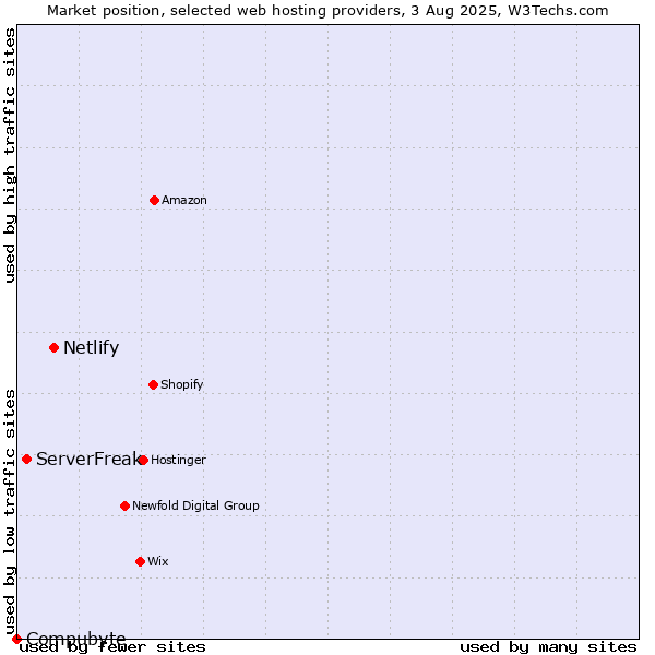 Market position of Netlify vs. ServerFreak vs. Compubyte
