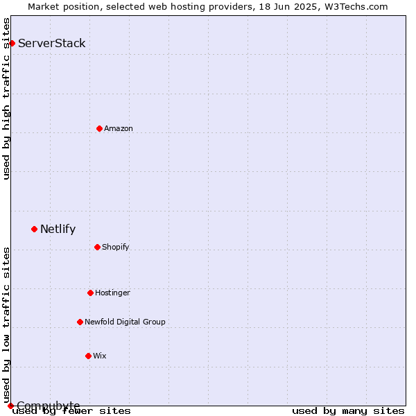 Market position of Netlify vs. ServerStack vs. Compubyte
