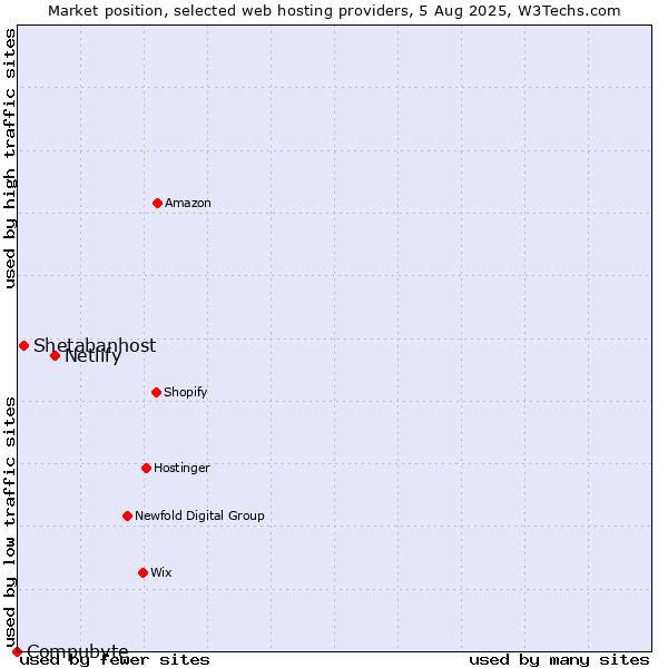 Market position of Netlify vs. Shetabanhost vs. Compubyte