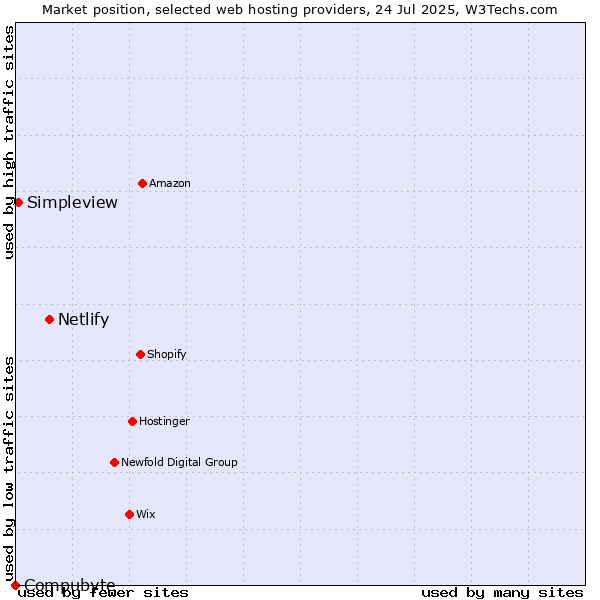 Market position of Netlify vs. Simpleview vs. Compubyte