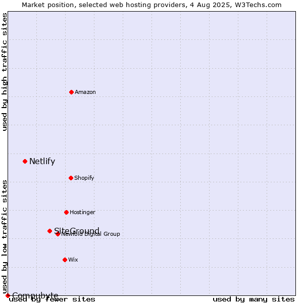 Market position of SiteGround vs. Netlify vs. Compubyte