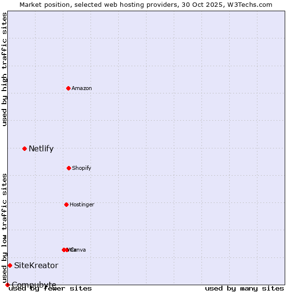 Market position of Netlify vs. SiteKreator vs. Compubyte