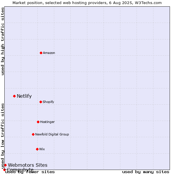 Market position of Netlify vs. Webmotors Sites vs. Compubyte