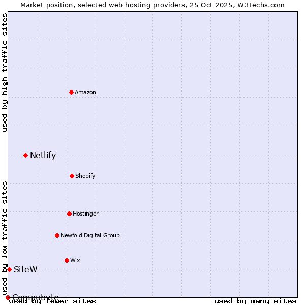 Market position of Netlify vs. SiteW vs. Compubyte