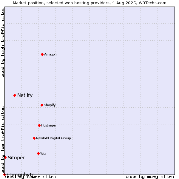 Market position of Netlify vs. Sitoper vs. Compubyte
