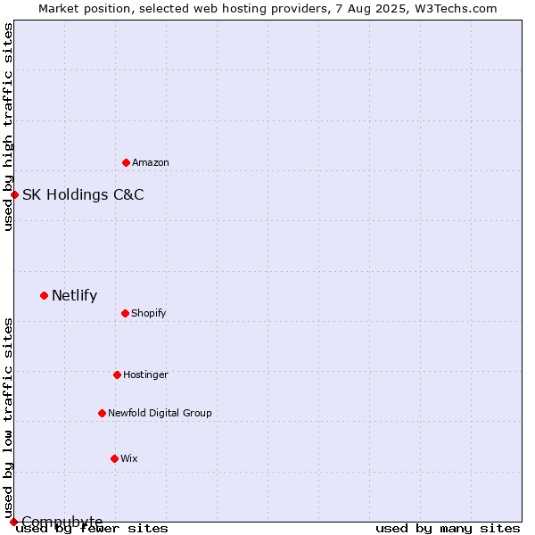 Market position of Netlify vs. SK Holdings C&C vs. Compubyte