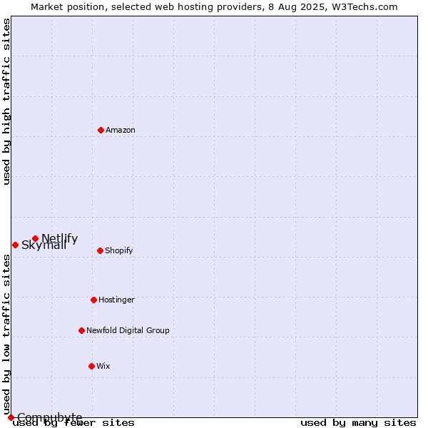 Market position of Netlify vs. Skymail vs. Compubyte