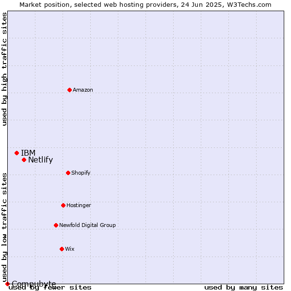 Market position of Netlify vs. IBM vs. Compubyte