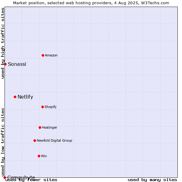 Market position of Netlify vs. Sonassi vs. Compubyte