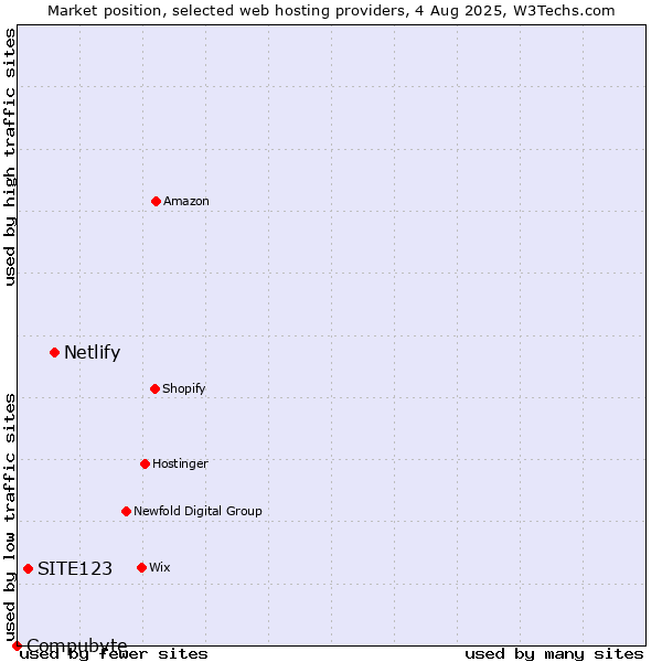 Market position of Netlify vs. SITE123 vs. Compubyte