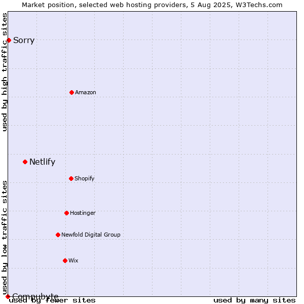 Market position of Netlify vs. Sorry vs. Compubyte