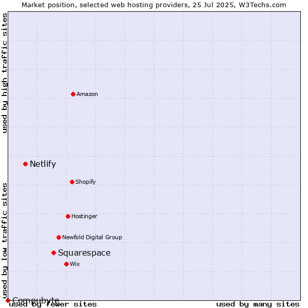 Market position of Squarespace vs. Netlify vs. Compubyte