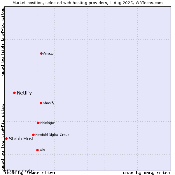 Market position of Netlify vs. StableHost vs. Compubyte
