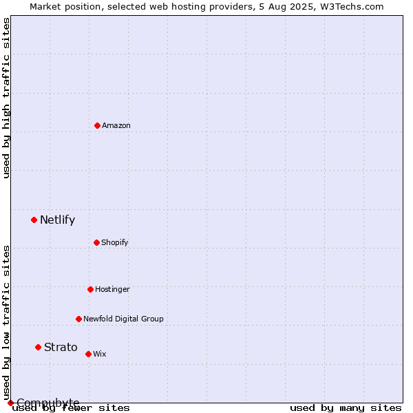 Market position of Strato vs. Netlify vs. Compubyte